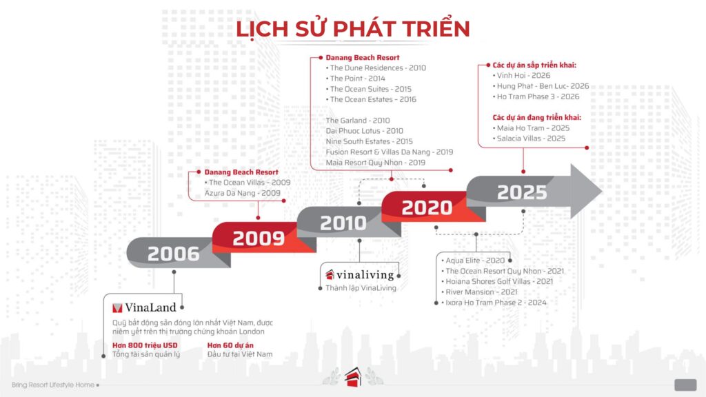 Lịch sử phát triển VinaLiving tập đoàn VinaCapital