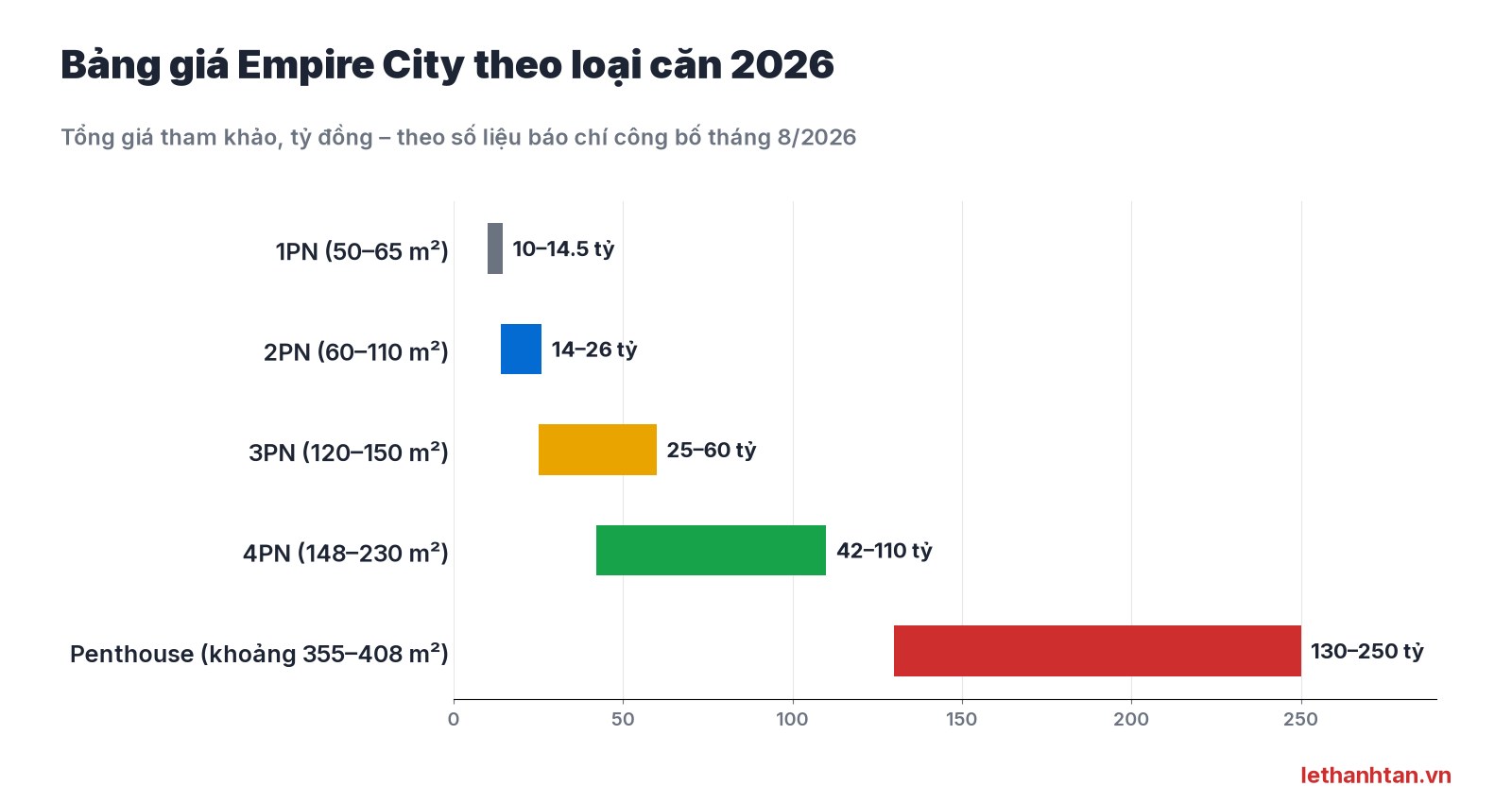 Biểu đồ bảng giá Empire City Thủ Thiêm 2026 theo loại căn