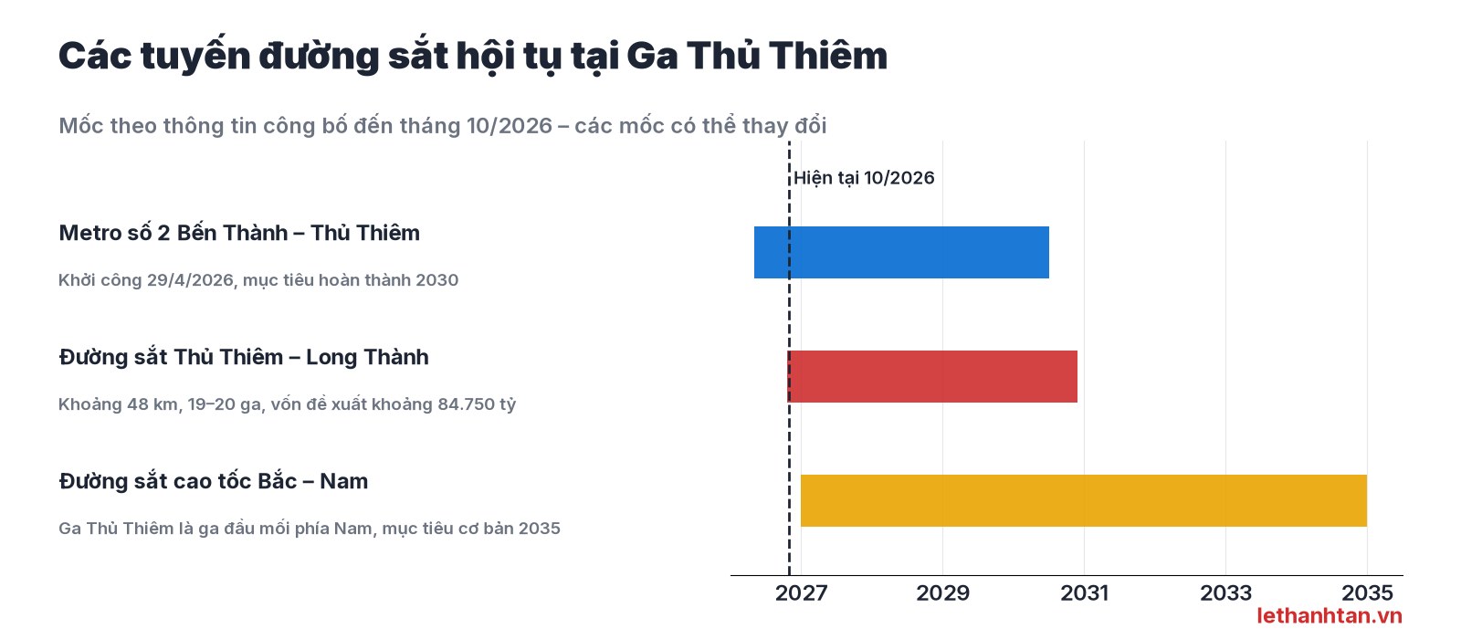 Biểu đồ các tuyến đường sắt hội tụ tại Ga Thủ Thiêm: metro số 2, đường sắt Thủ Thiêm Long Thành, đường sắt cao tốc Bắc Nam