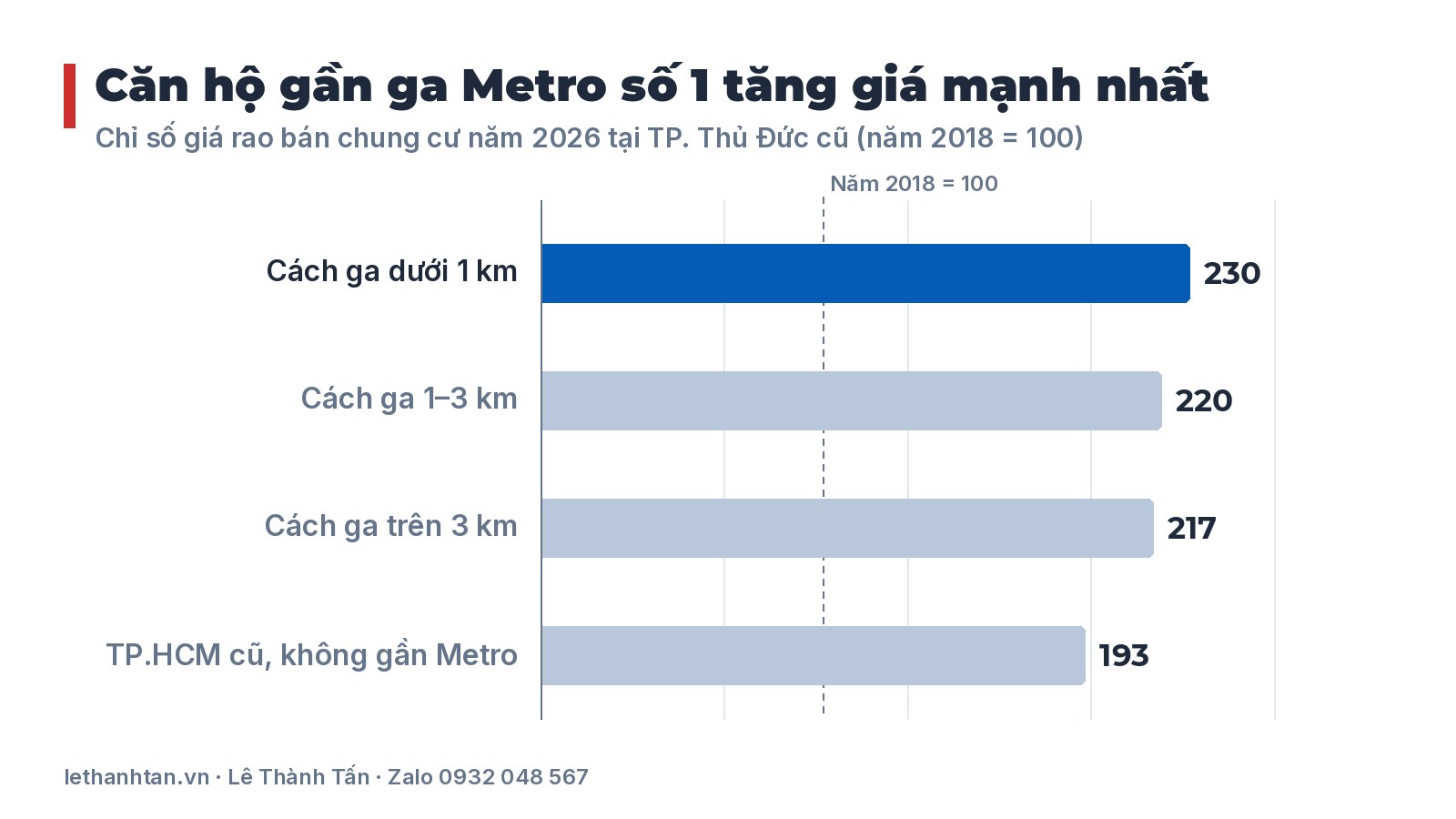 Biểu đồ chỉ số giá căn hộ theo khoảng cách tới ga Metro số 1 tại Thủ Đức 2026