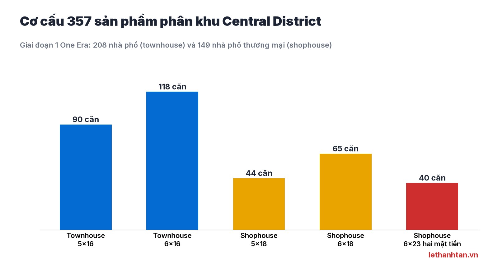 Cơ cấu 357 sản phẩm Central District One Era