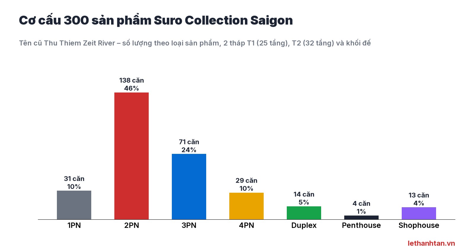 Biểu đồ cơ cấu 300 sản phẩm Suro Collection Saigon theo loại căn