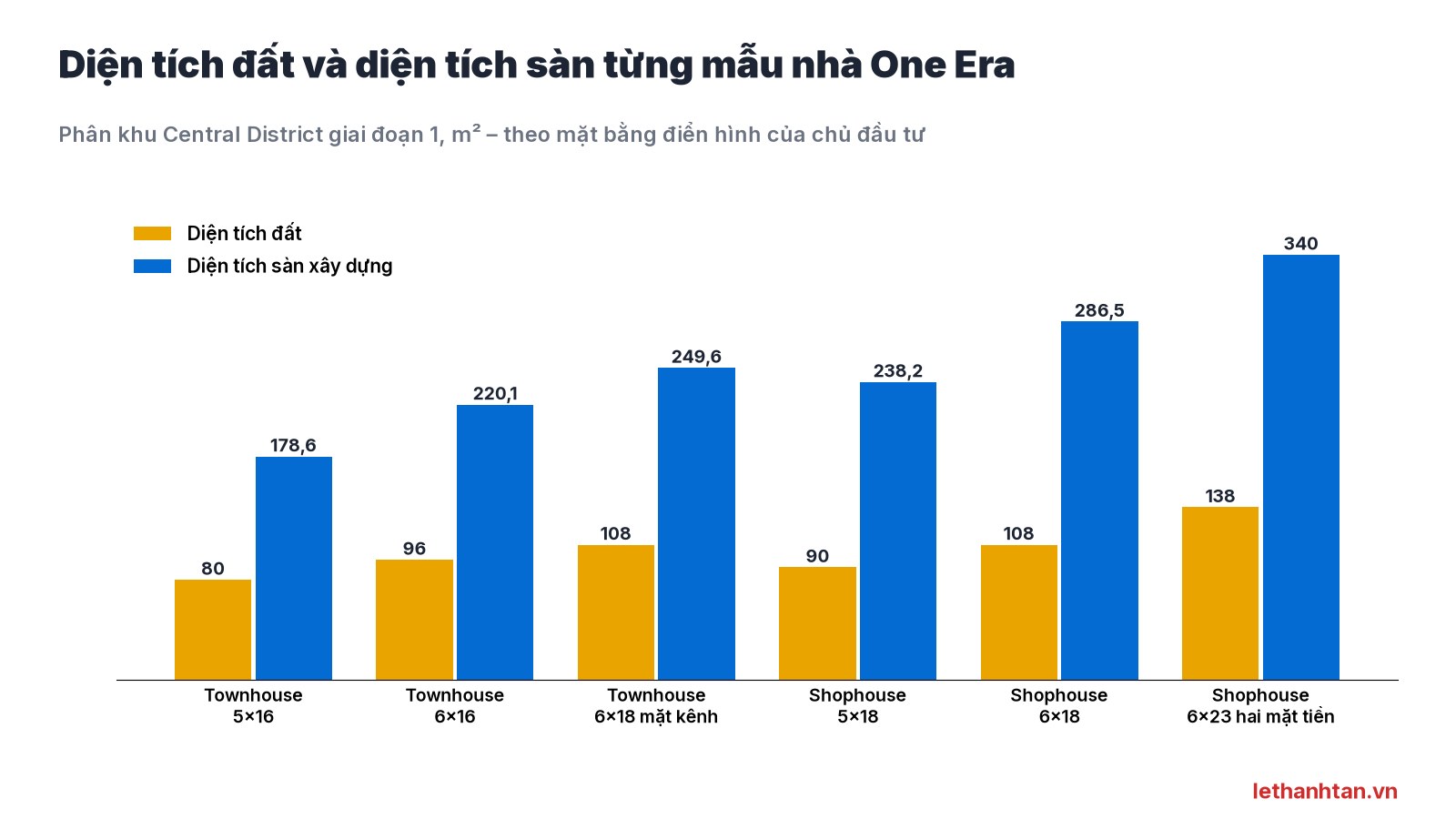 Biểu đồ diện tích đất và diện tích sàn 6 mẫu nhà One Era