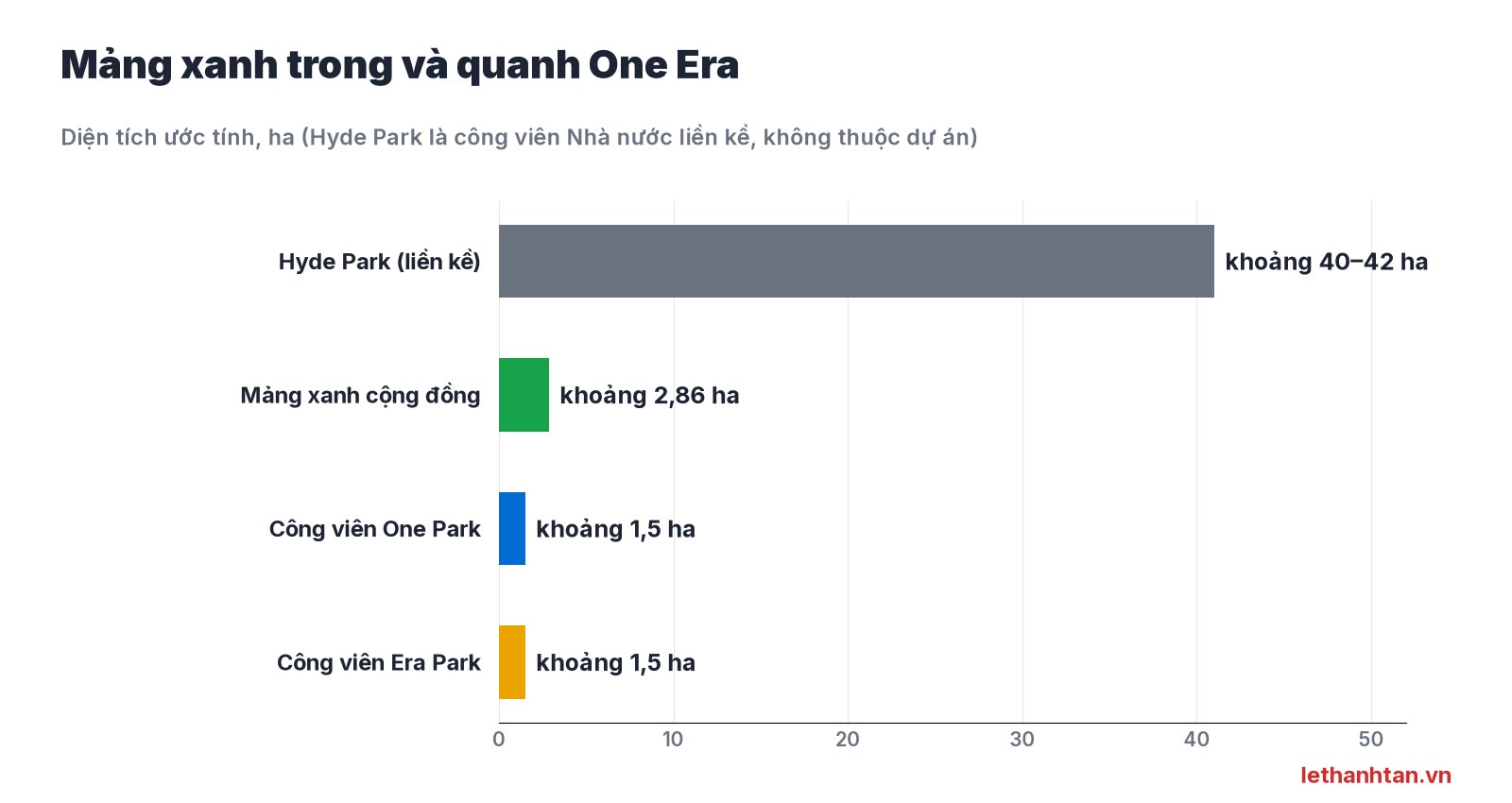 Diện tích mảng xanh trong và quanh One Era