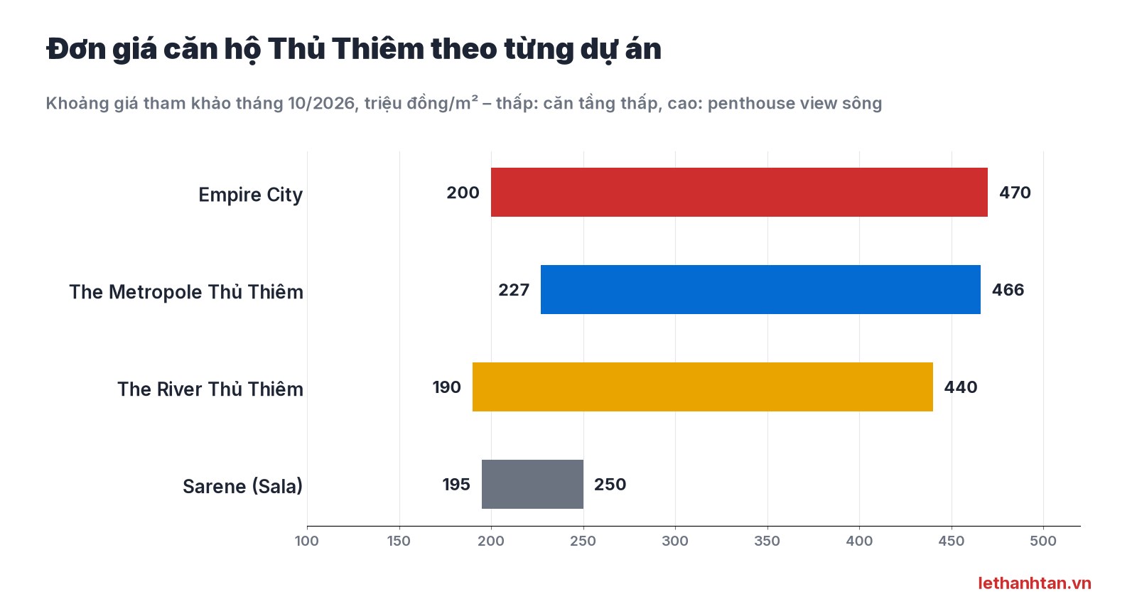 Biểu đồ đơn giá căn hộ Thủ Thiêm theo dự án