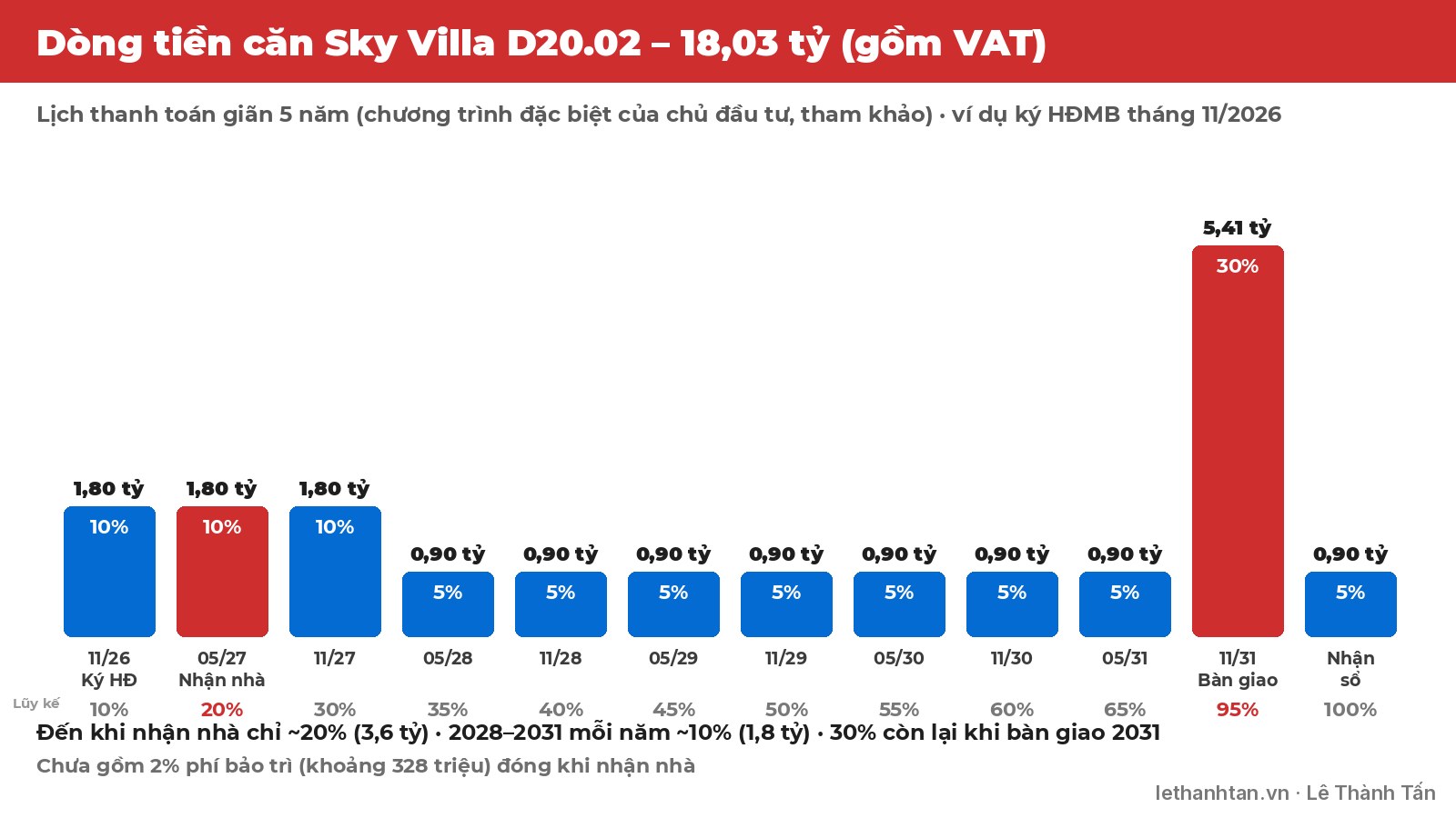 Biểu đồ dòng tiền thanh toán căn Sky Villa D20.02 Elysian giãn 5 năm