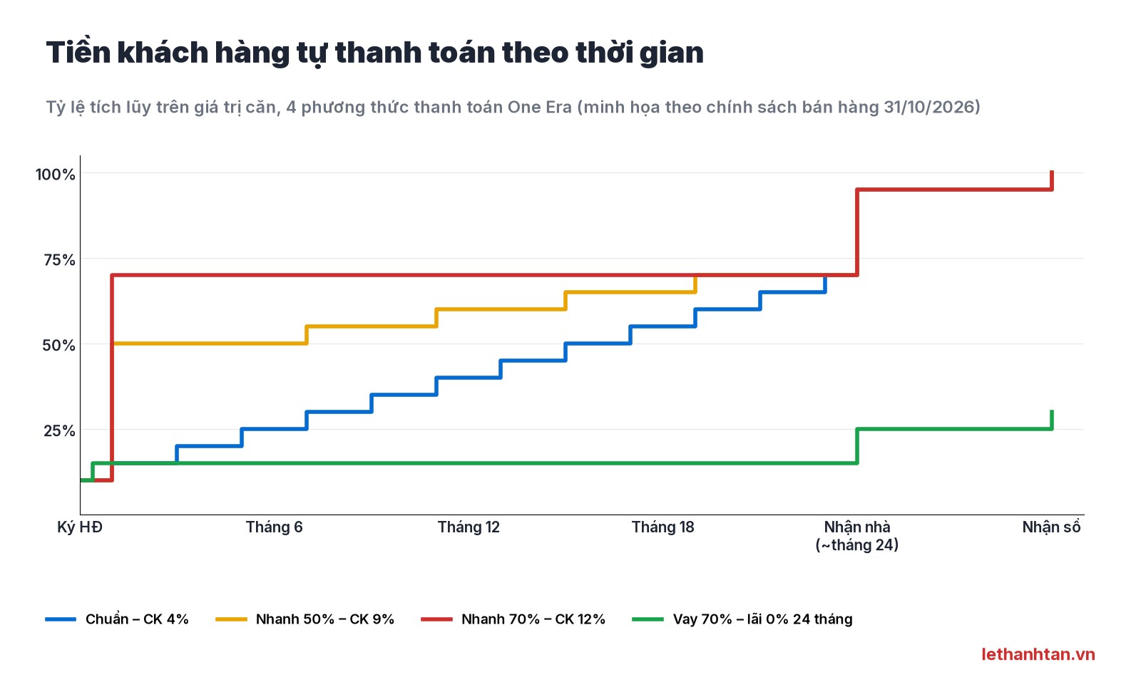 Biểu đồ dòng tiền tích lũy theo tháng 4 phương thức thanh toán One Era