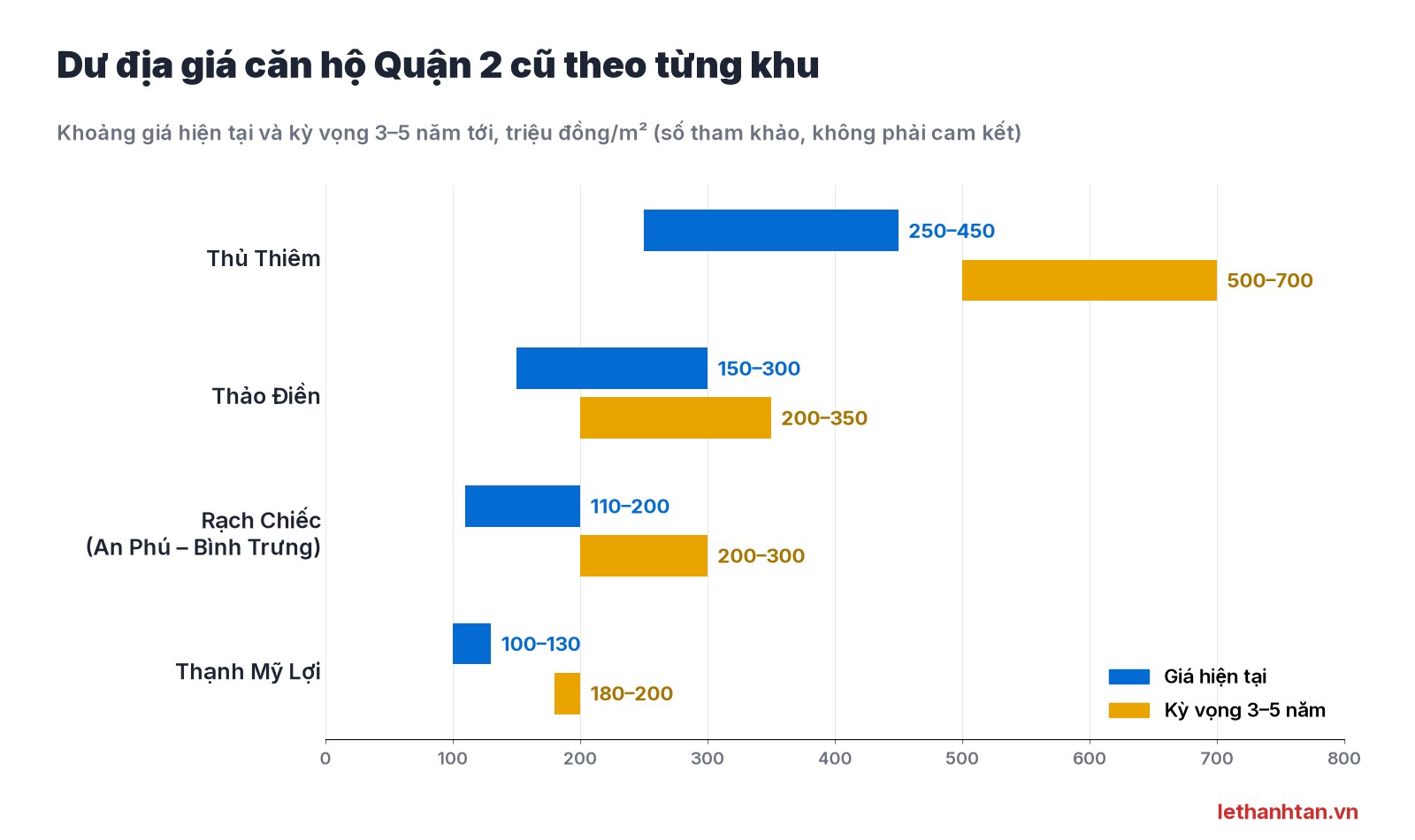 Biểu đồ giá căn hộ Quận 2 cũ hiện tại và kỳ vọng 3–5 năm theo khu Thủ Thiêm, Thảo Điền, Rạch Chiếc, Thạnh Mỹ Lợi