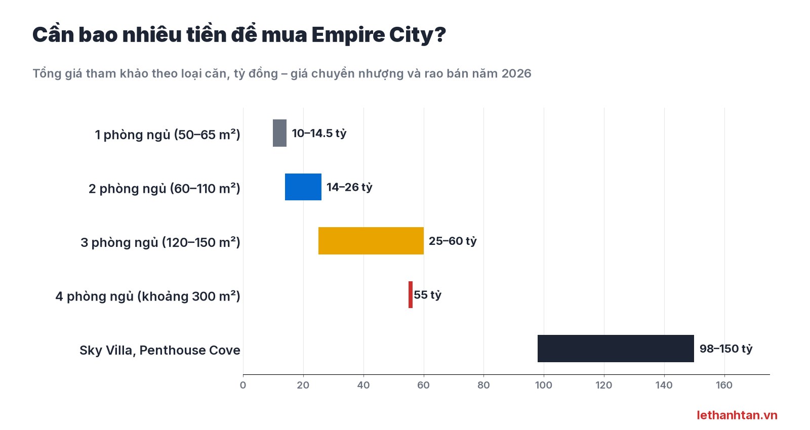 Biểu đồ tổng giá căn hộ Empire City Thủ Thiêm 2026 theo loại căn