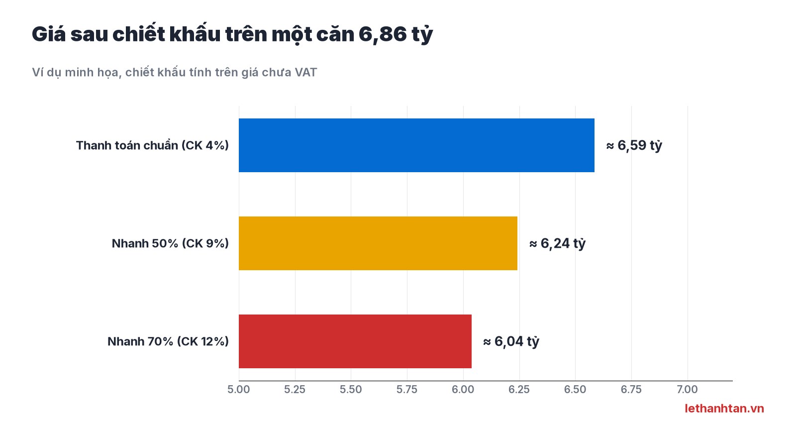 Giá sau chiết khấu căn 6,86 tỷ theo phương thức thanh toán One Era