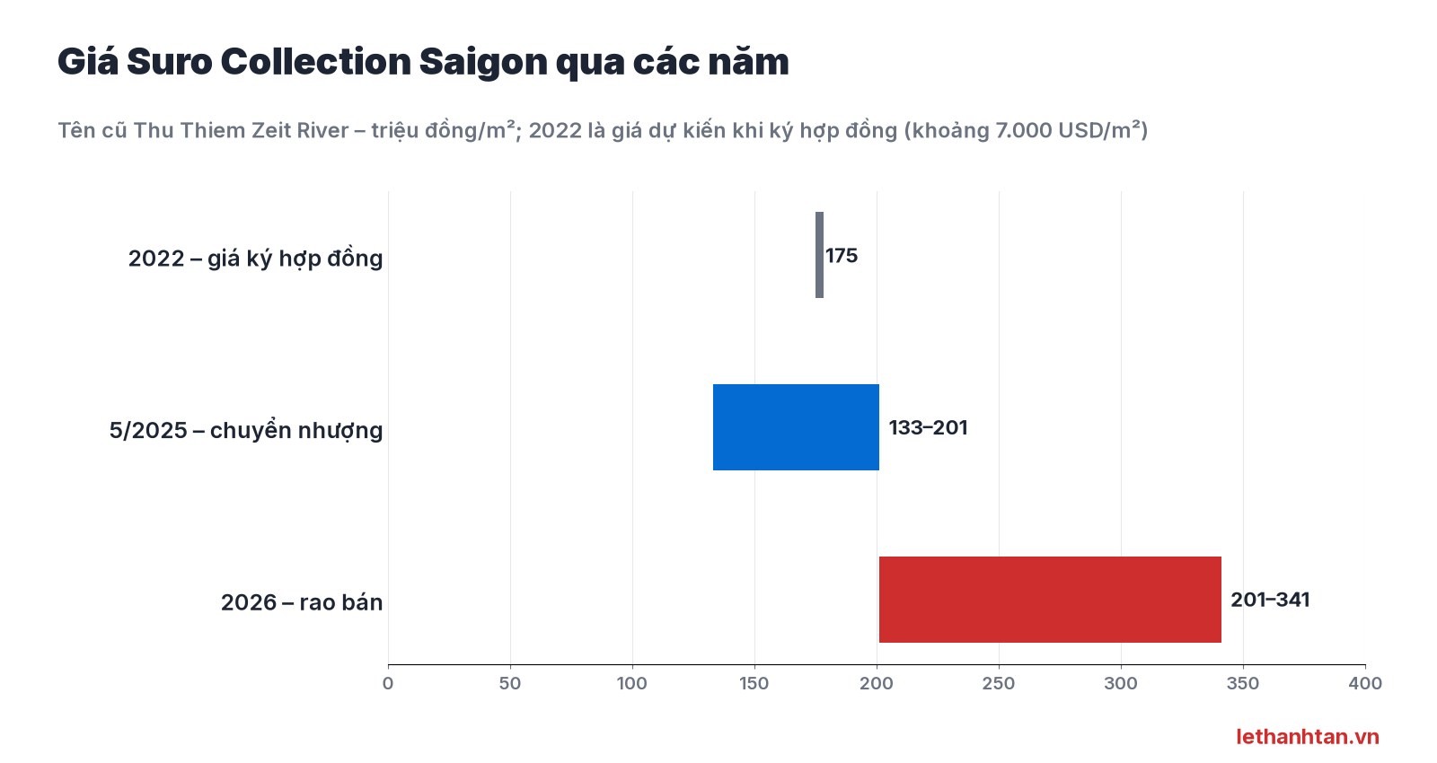 Biểu đồ giá Suro Collection Saigon qua các năm 2022, 2025, 2026
