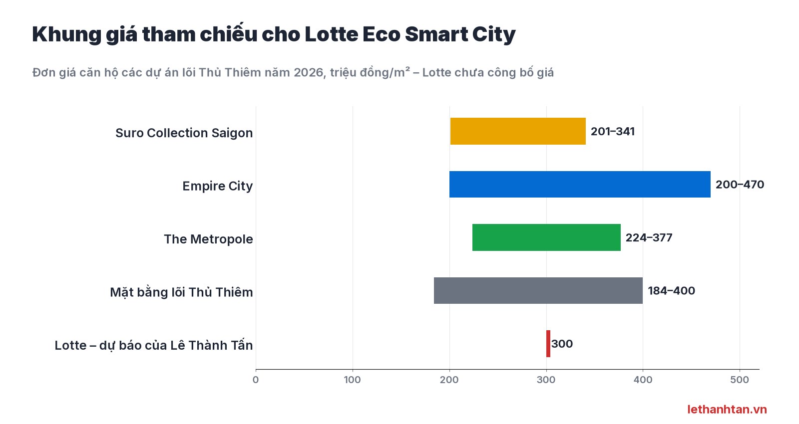 Biểu đồ khung giá tham chiếu cho Lotte Eco Smart City từ các dự án lõi Thủ Thiêm