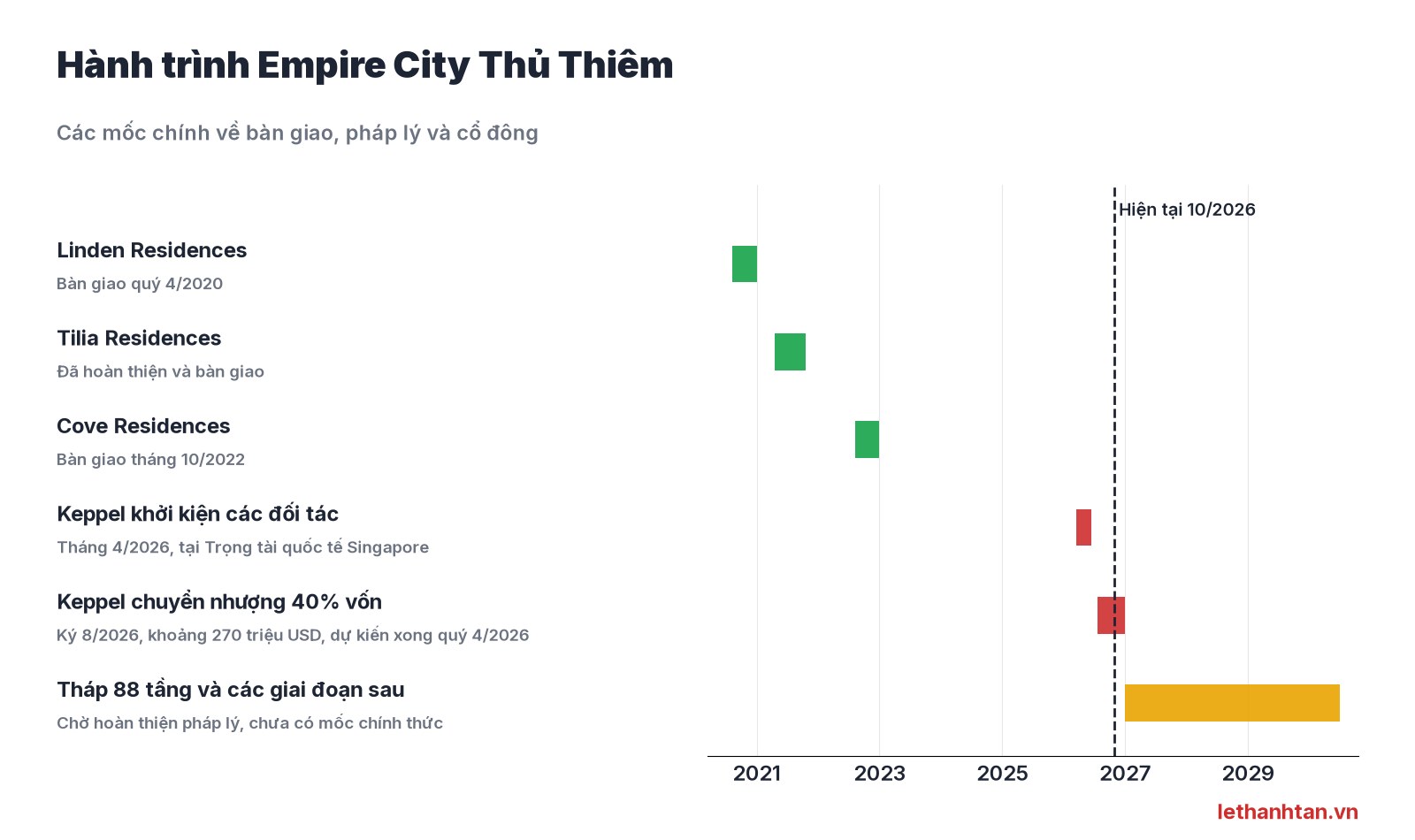 Biểu đồ hành trình Empire City Thủ Thiêm: bàn giao Linden, Tilia, Cove, Keppel rút vốn, tháp 88 tầng