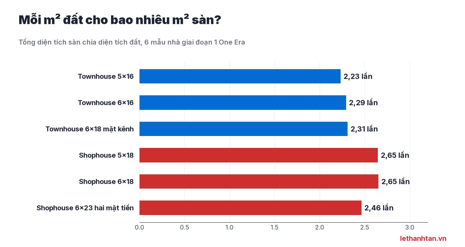 Hệ số diện tích sàn trên diện tích đất từng mẫu nhà One Era