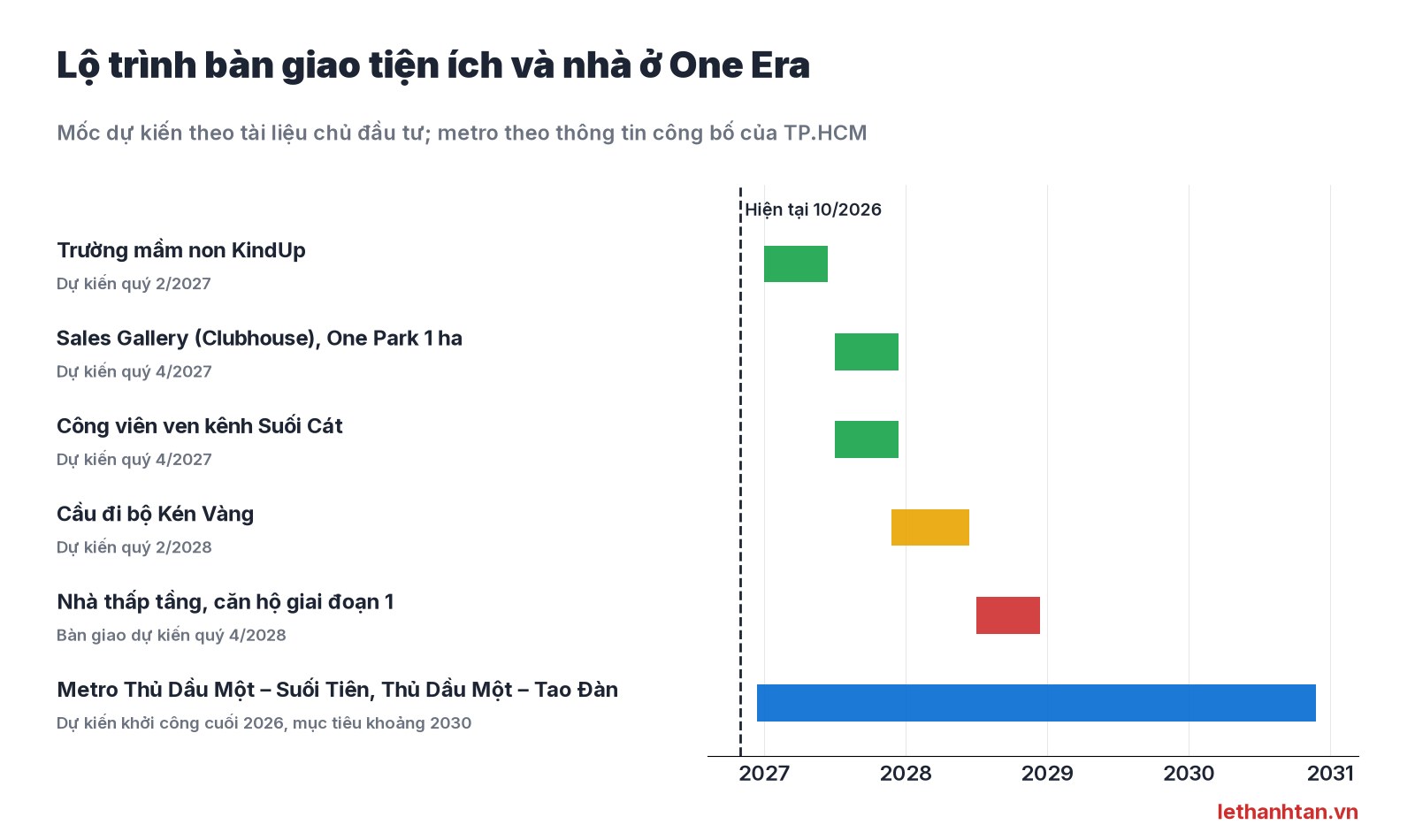 Lộ trình bàn giao tiện ích One Era