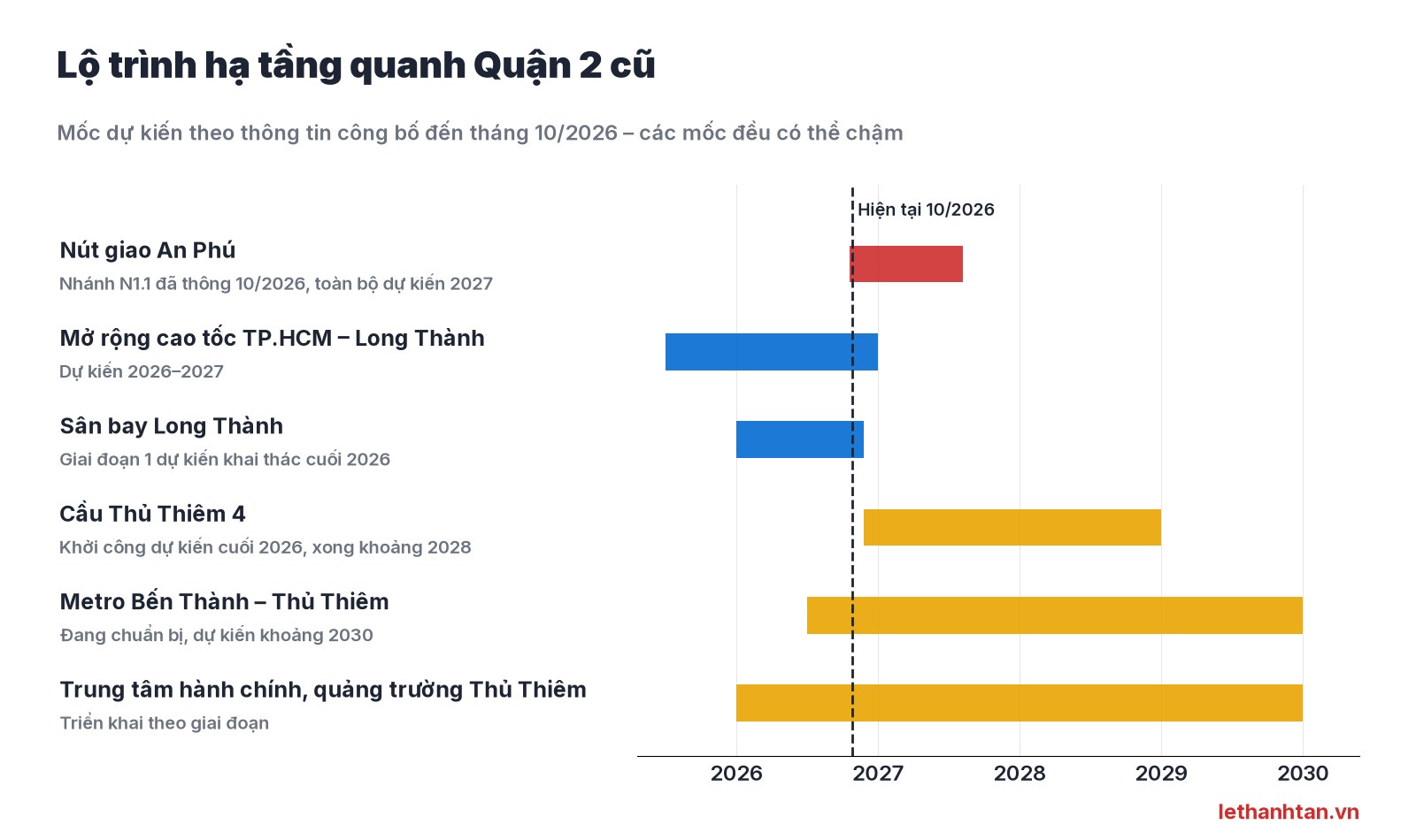 Biểu đồ lộ trình hạ tầng quanh Quận 2 cũ 2026–2030: nút giao An Phú, cầu Thủ Thiêm 4, metro, sân bay Long Thành