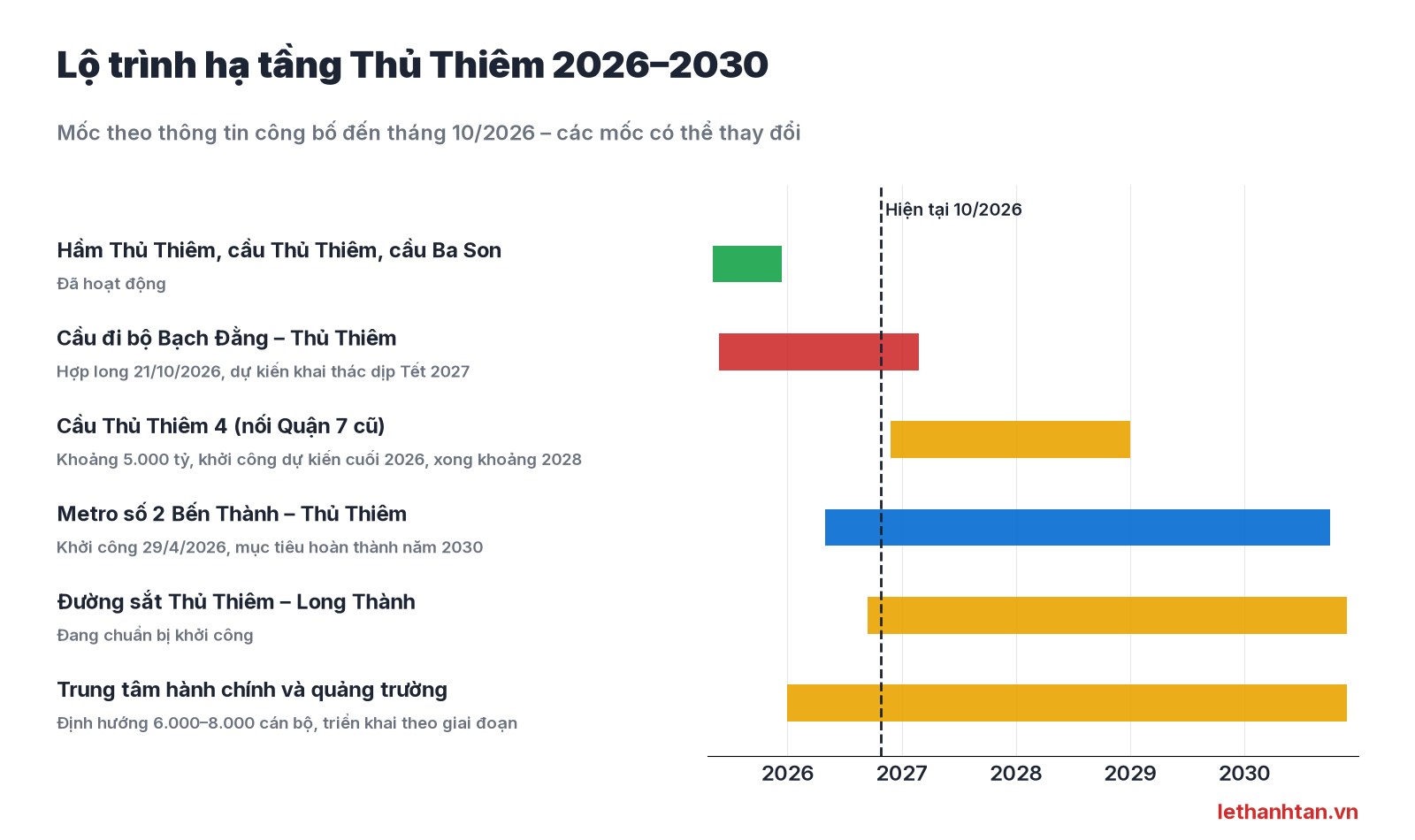 Biểu đồ lộ trình hạ tầng Thủ Thiêm 2026–2030