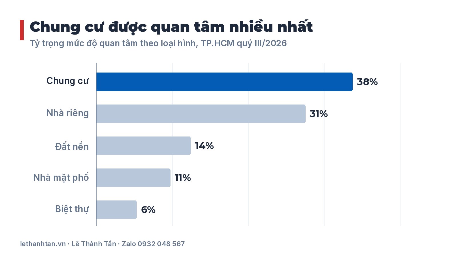 Biểu đồ mức độ quan tâm bất động sản theo loại hình quý III/2026
