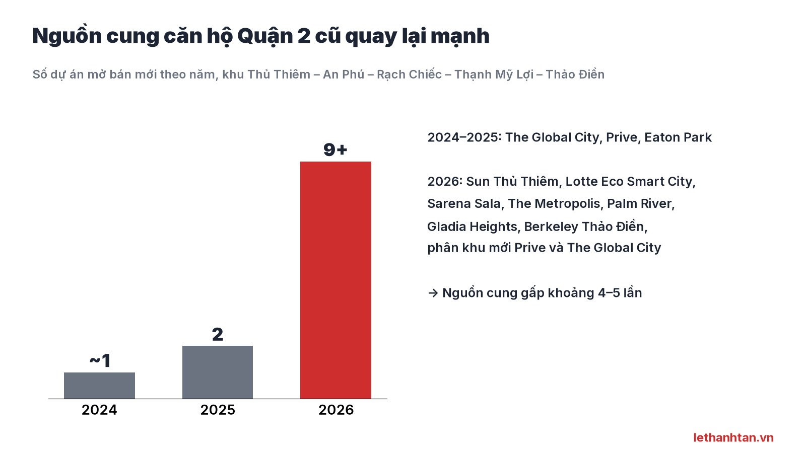 Biểu đồ số dự án căn hộ mở bán mới tại Quận 2 cũ năm 2024, 2025 và 2026