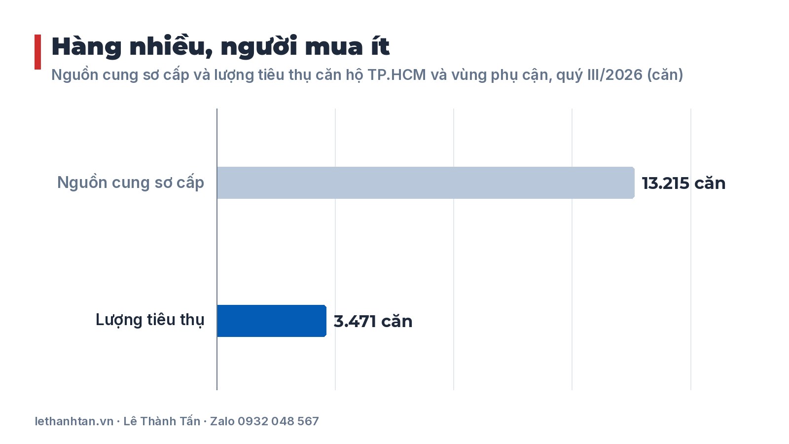 Biểu đồ nguồn cung sơ cấp và lượng tiêu thụ căn hộ TP.HCM và vùng phụ cận quý III/2026