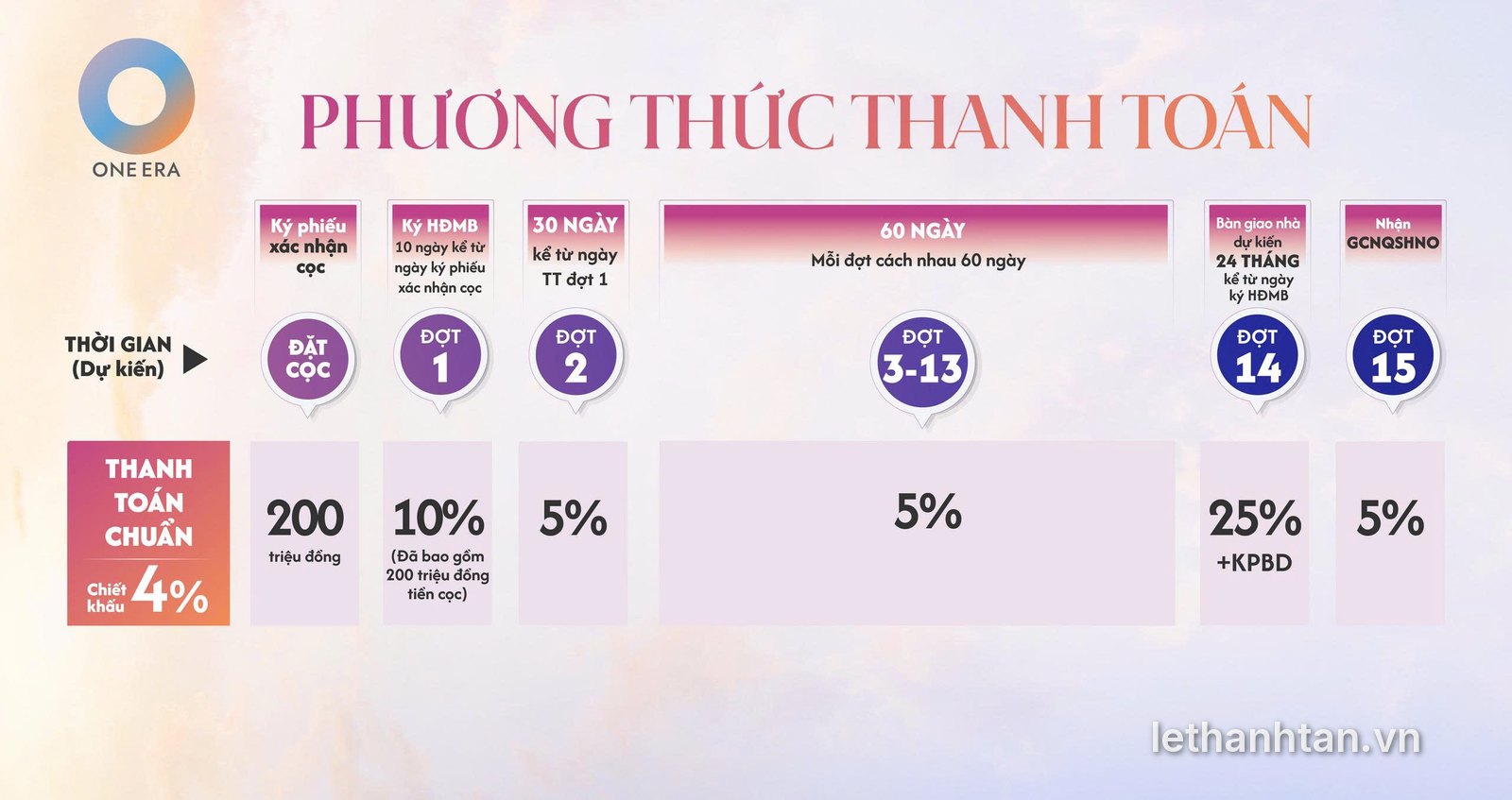One Era - Lý do 3 - Về giá - phương thức thanh toán chuẩn