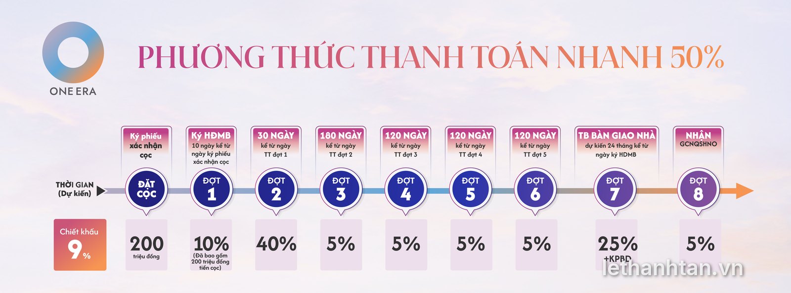 Phương thức thanh toán nhanh 50% One Era