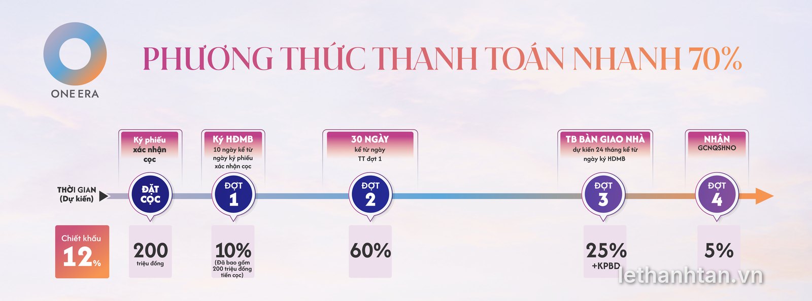 Phương thức thanh toán nhanh 70% One Era