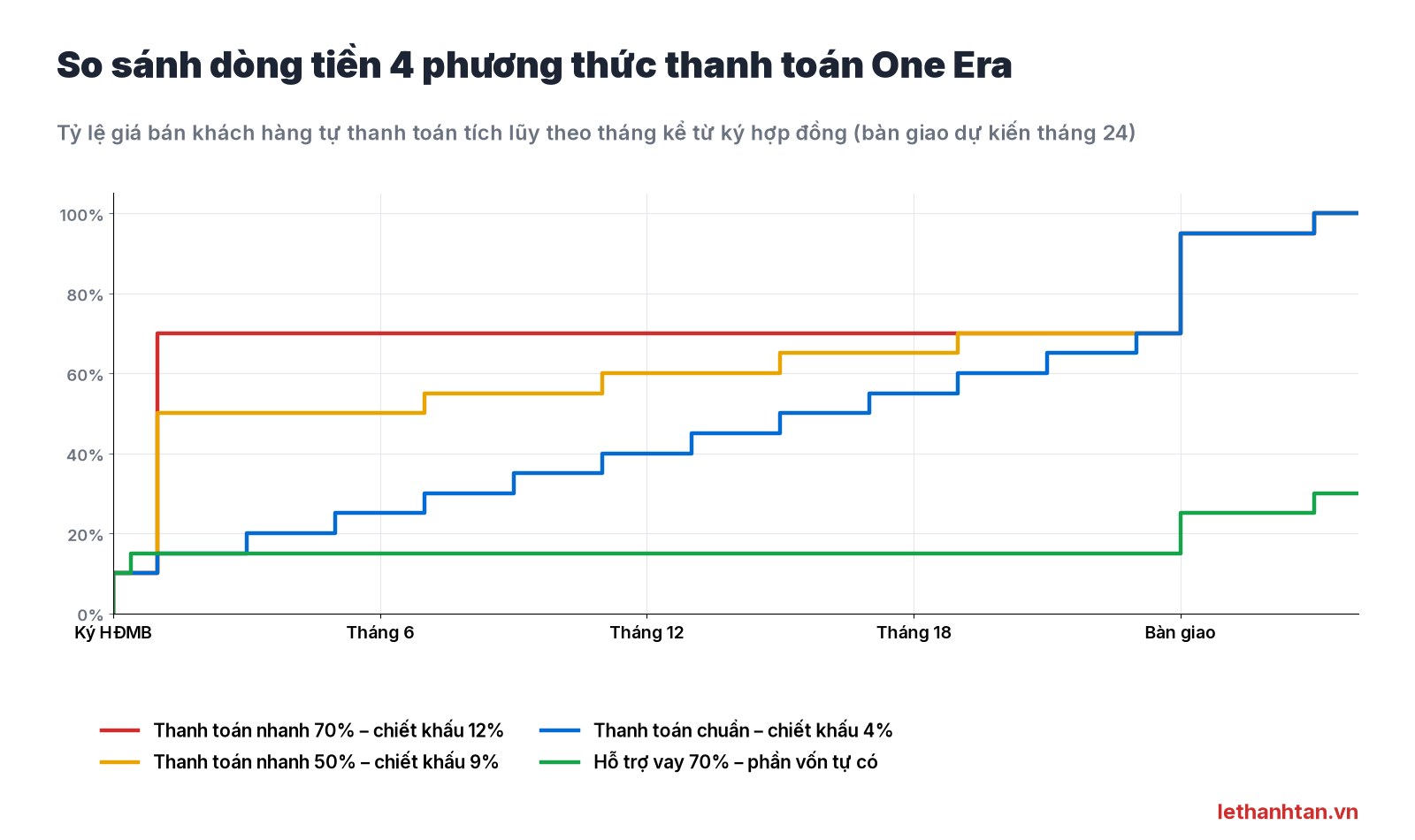 Biểu đồ so sánh dòng tiền 4 phương thức thanh toán One Era