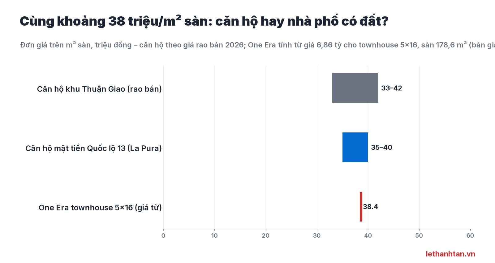 Biểu đồ so sánh giá trên m2 sàn One Era và căn hộ khu Thuận Giao