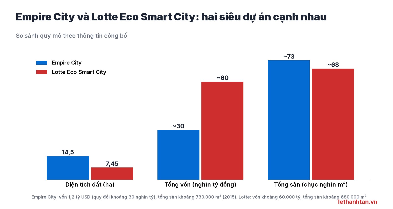 Biểu đồ so sánh quy mô Empire City và Lotte Eco Smart City