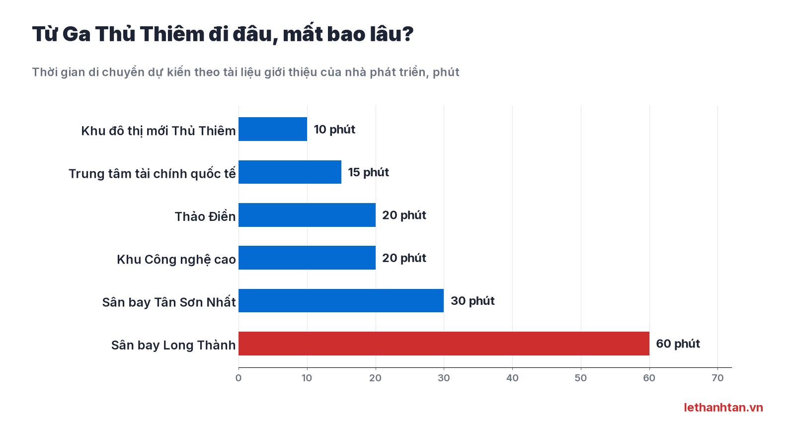 Biểu đồ thời gian di chuyển từ Ga Thủ Thiêm đến Thủ Thiêm, Thảo Điền, sân bay Tân Sơn Nhất và Long Thành