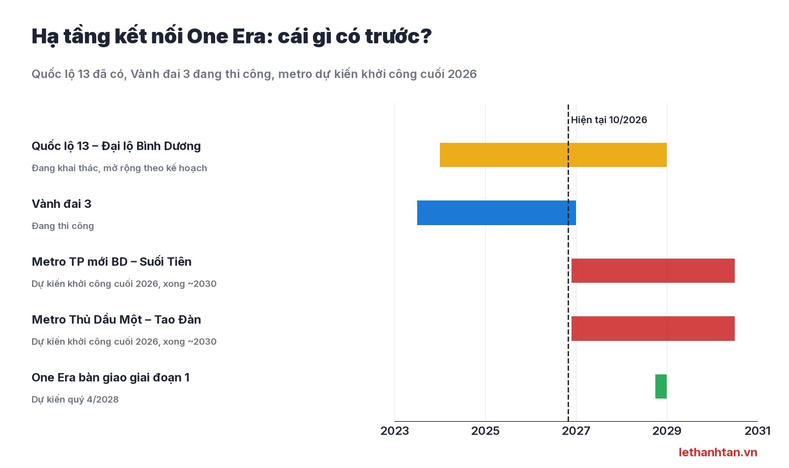Tiến độ các công trình hạ tầng kết nối One Era