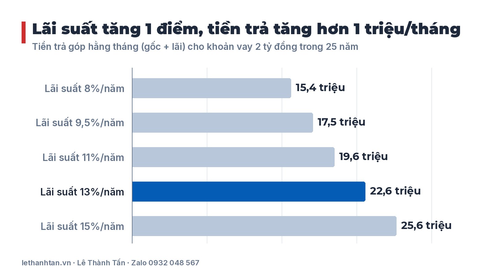 Biểu đồ tiền trả góp hằng tháng khoản vay 2 tỷ đồng trong 25 năm theo các mức lãi suất