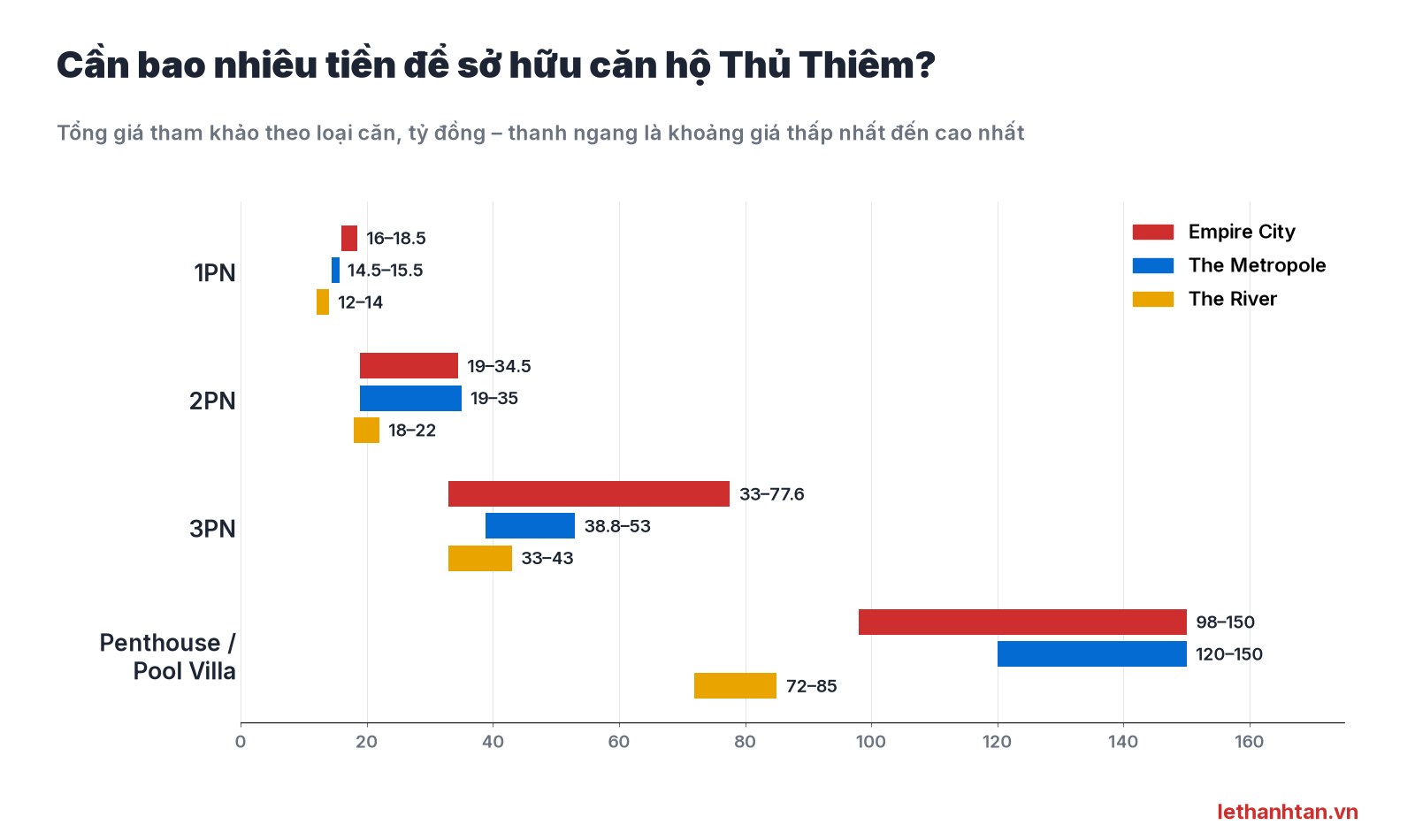 Biểu đồ tổng giá căn hộ Thủ Thiêm theo loại căn 1PN, 2PN, 3PN, penthouse