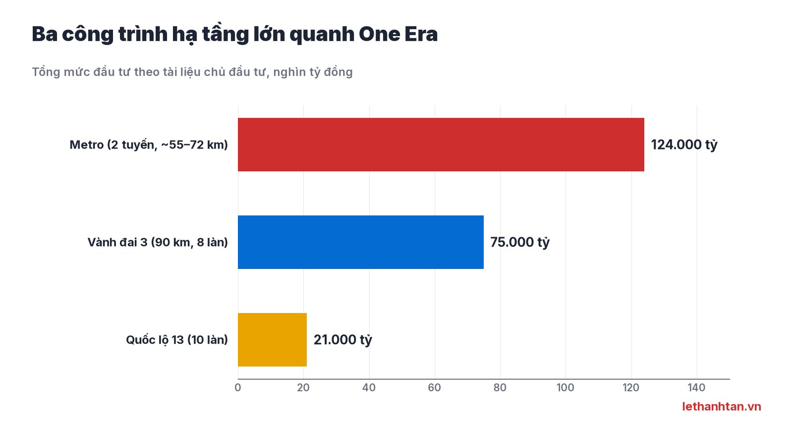 Vốn đầu tư ba công trình hạ tầng lớn quanh One Era
